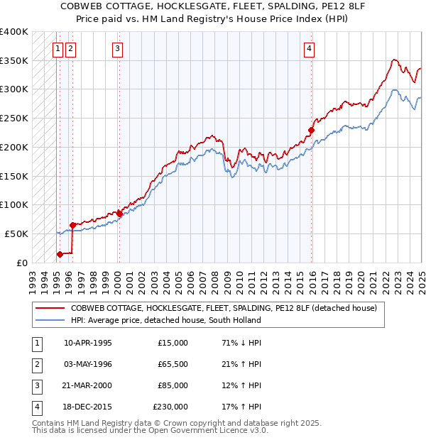 COBWEB COTTAGE, HOCKLESGATE, FLEET, SPALDING, PE12 8LF: Price paid vs HM Land Registry's House Price Index