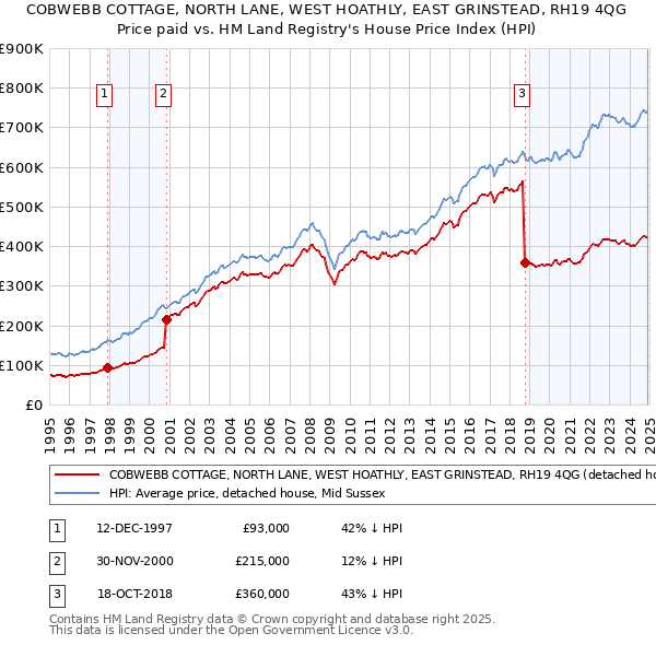 COBWEBB COTTAGE, NORTH LANE, WEST HOATHLY, EAST GRINSTEAD, RH19 4QG: Price paid vs HM Land Registry's House Price Index