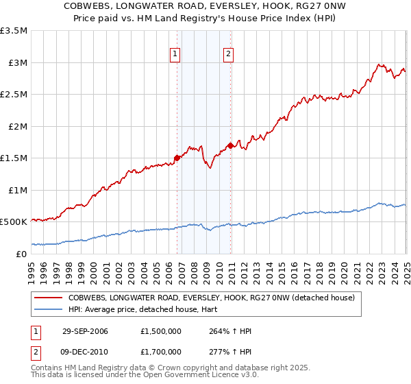 COBWEBS, LONGWATER ROAD, EVERSLEY, HOOK, RG27 0NW: Price paid vs HM Land Registry's House Price Index