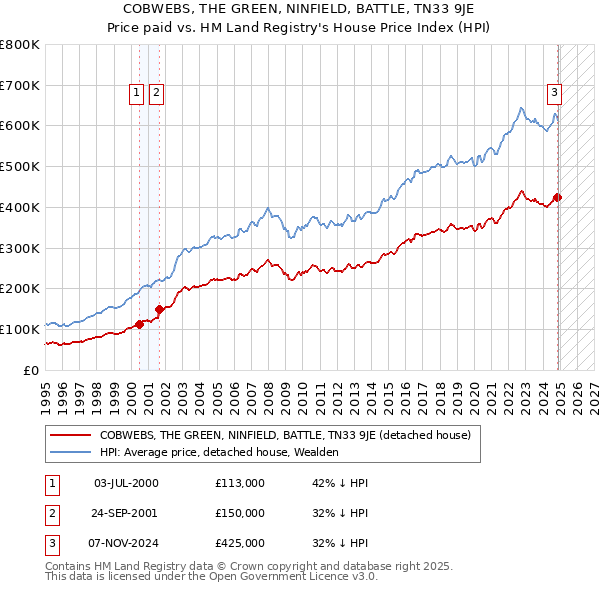 COBWEBS, THE GREEN, NINFIELD, BATTLE, TN33 9JE: Price paid vs HM Land Registry's House Price Index