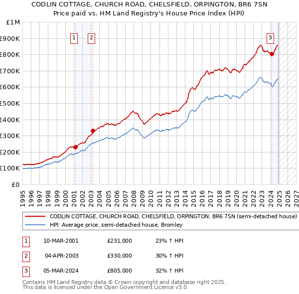 CODLIN COTTAGE, CHURCH ROAD, CHELSFIELD, ORPINGTON, BR6 7SN: Price paid vs HM Land Registry's House Price Index