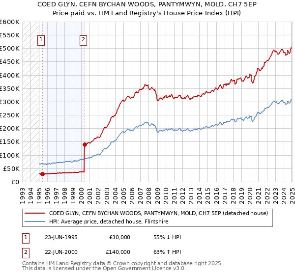 COED GLYN, CEFN BYCHAN WOODS, PANTYMWYN, MOLD, CH7 5EP: Price paid vs HM Land Registry's House Price Index