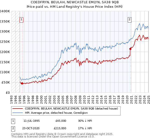 COEDFRYN, BEULAH, NEWCASTLE EMLYN, SA38 9QB: Price paid vs HM Land Registry's House Price Index