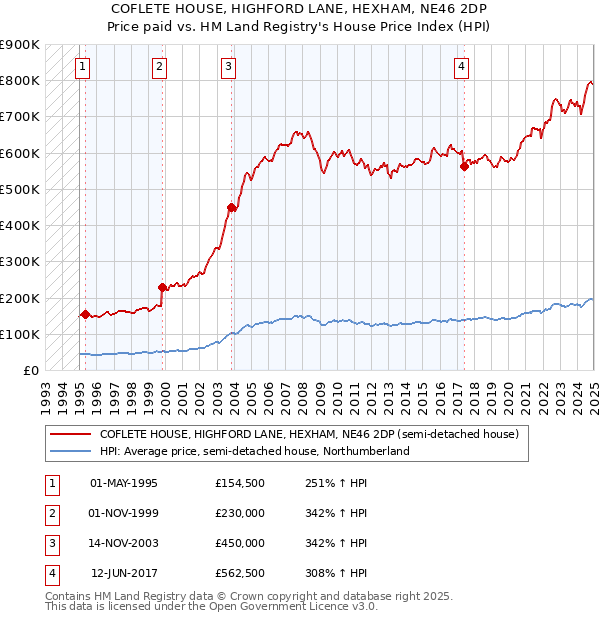 COFLETE HOUSE, HIGHFORD LANE, HEXHAM, NE46 2DP: Price paid vs HM Land Registry's House Price Index