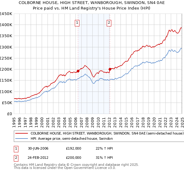COLBORNE HOUSE, HIGH STREET, WANBOROUGH, SWINDON, SN4 0AE: Price paid vs HM Land Registry's House Price Index