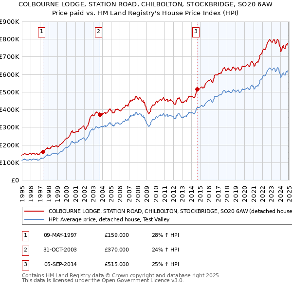 COLBOURNE LODGE, STATION ROAD, CHILBOLTON, STOCKBRIDGE, SO20 6AW: Price paid vs HM Land Registry's House Price Index