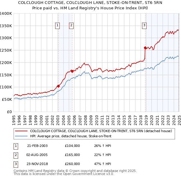 COLCLOUGH COTTAGE, COLCLOUGH LANE, STOKE-ON-TRENT, ST6 5RN: Price paid vs HM Land Registry's House Price Index