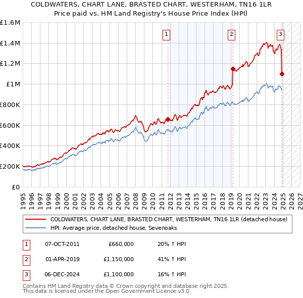 COLDWATERS, CHART LANE, BRASTED CHART, WESTERHAM, TN16 1LR: Price paid vs HM Land Registry's House Price Index