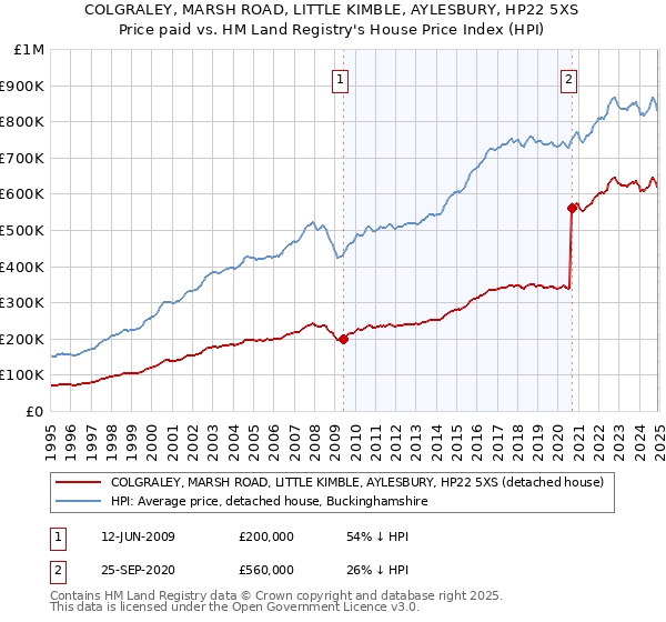 COLGRALEY, MARSH ROAD, LITTLE KIMBLE, AYLESBURY, HP22 5XS: Price paid vs HM Land Registry's House Price Index