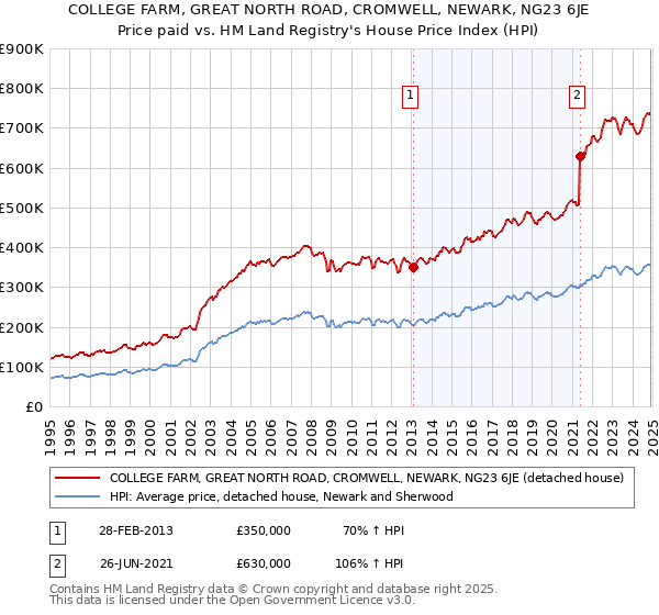 COLLEGE FARM, GREAT NORTH ROAD, CROMWELL, NEWARK, NG23 6JE: Price paid vs HM Land Registry's House Price Index