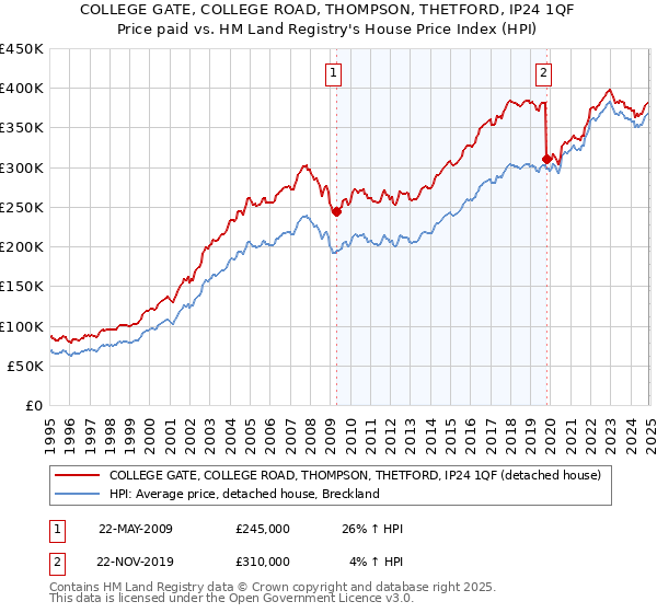 COLLEGE GATE, COLLEGE ROAD, THOMPSON, THETFORD, IP24 1QF: Price paid vs HM Land Registry's House Price Index