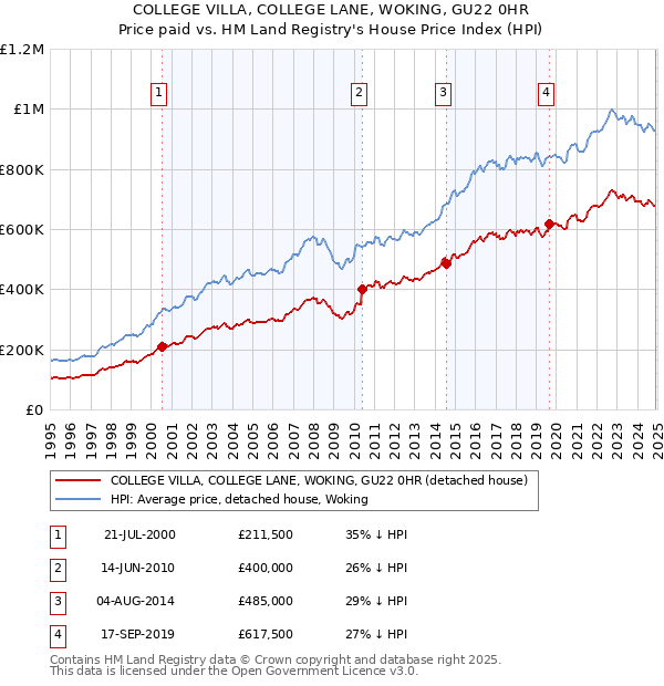 COLLEGE VILLA, COLLEGE LANE, WOKING, GU22 0HR: Price paid vs HM Land Registry's House Price Index