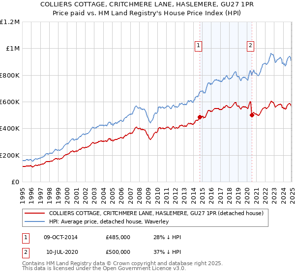 COLLIERS COTTAGE, CRITCHMERE LANE, HASLEMERE, GU27 1PR: Price paid vs HM Land Registry's House Price Index
