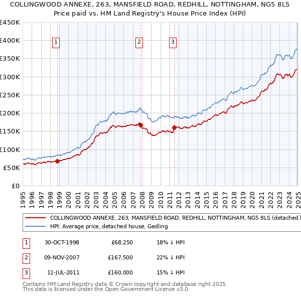 COLLINGWOOD ANNEXE, 263, MANSFIELD ROAD, REDHILL, NOTTINGHAM, NG5 8LS: Price paid vs HM Land Registry's House Price Index