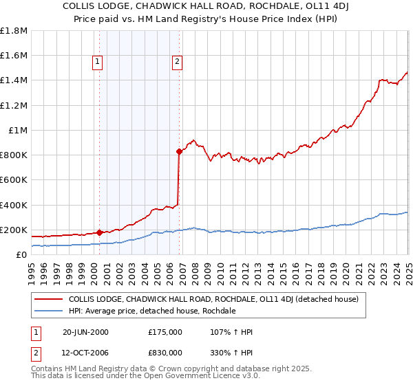 COLLIS LODGE, CHADWICK HALL ROAD, ROCHDALE, OL11 4DJ: Price paid vs HM Land Registry's House Price Index