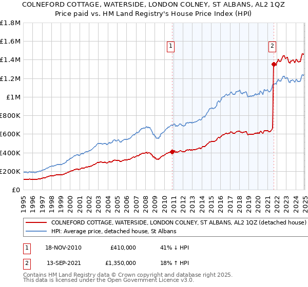 COLNEFORD COTTAGE, WATERSIDE, LONDON COLNEY, ST ALBANS, AL2 1QZ: Price paid vs HM Land Registry's House Price Index