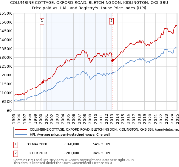 COLUMBINE COTTAGE, OXFORD ROAD, BLETCHINGDON, KIDLINGTON, OX5 3BU: Price paid vs HM Land Registry's House Price Index