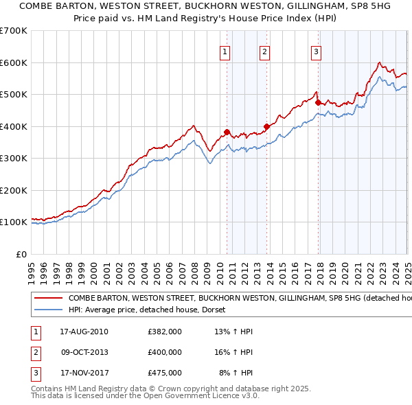 COMBE BARTON, WESTON STREET, BUCKHORN WESTON, GILLINGHAM, SP8 5HG: Price paid vs HM Land Registry's House Price Index