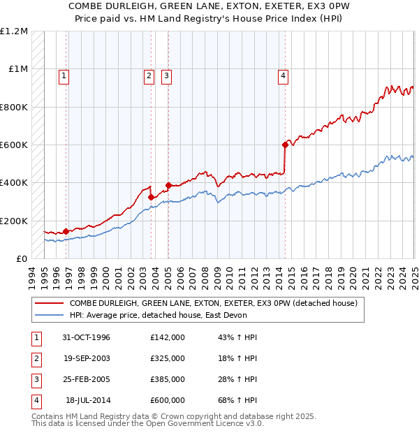 COMBE DURLEIGH, GREEN LANE, EXTON, EXETER, EX3 0PW: Price paid vs HM Land Registry's House Price Index