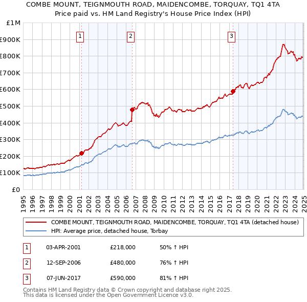 COMBE MOUNT, TEIGNMOUTH ROAD, MAIDENCOMBE, TORQUAY, TQ1 4TA: Price paid vs HM Land Registry's House Price Index