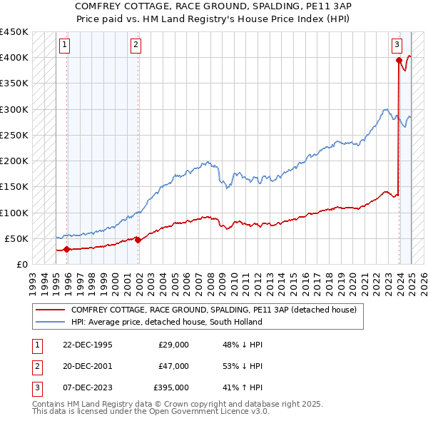 COMFREY COTTAGE, RACE GROUND, SPALDING, PE11 3AP: Price paid vs HM Land Registry's House Price Index