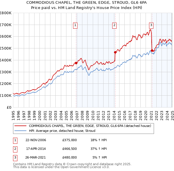 COMMODIOUS CHAPEL, THE GREEN, EDGE, STROUD, GL6 6PA: Price paid vs HM Land Registry's House Price Index