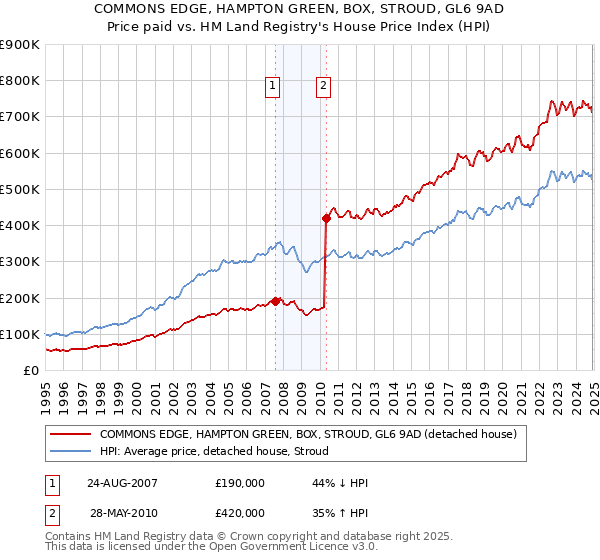 COMMONS EDGE, HAMPTON GREEN, BOX, STROUD, GL6 9AD: Price paid vs HM Land Registry's House Price Index