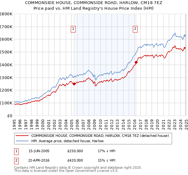 COMMONSIDE HOUSE, COMMONSIDE ROAD, HARLOW, CM18 7EZ: Price paid vs HM Land Registry's House Price Index