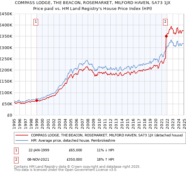 COMPASS LODGE, THE BEACON, ROSEMARKET, MILFORD HAVEN, SA73 1JX: Price paid vs HM Land Registry's House Price Index