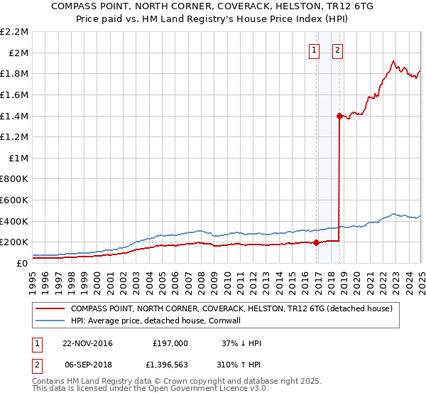 COMPASS POINT, NORTH CORNER, COVERACK, HELSTON, TR12 6TG: Price paid vs HM Land Registry's House Price Index