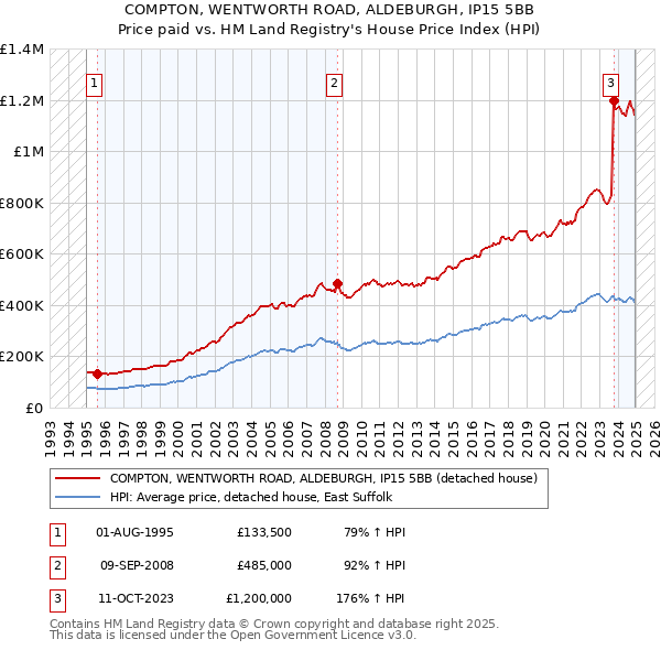COMPTON, WENTWORTH ROAD, ALDEBURGH, IP15 5BB: Price paid vs HM Land Registry's House Price Index