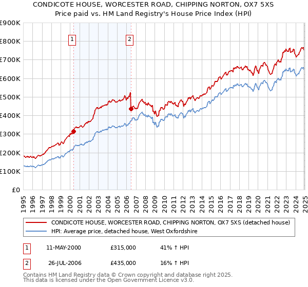 CONDICOTE HOUSE, WORCESTER ROAD, CHIPPING NORTON, OX7 5XS: Price paid vs HM Land Registry's House Price Index