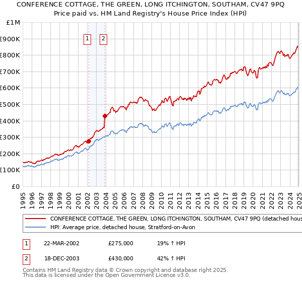 CONFERENCE COTTAGE, THE GREEN, LONG ITCHINGTON, SOUTHAM, CV47 9PQ: Price paid vs HM Land Registry's House Price Index