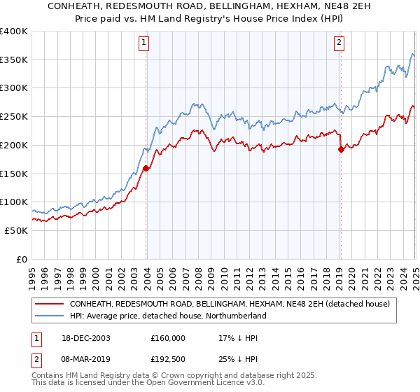 CONHEATH, REDESMOUTH ROAD, BELLINGHAM, HEXHAM, NE48 2EH: Price paid vs HM Land Registry's House Price Index