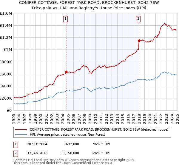 CONIFER COTTAGE, FOREST PARK ROAD, BROCKENHURST, SO42 7SW: Price paid vs HM Land Registry's House Price Index