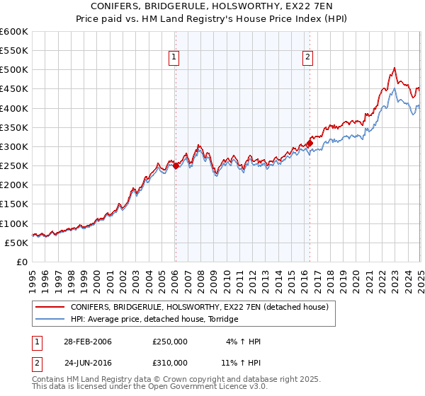 CONIFERS, BRIDGERULE, HOLSWORTHY, EX22 7EN: Price paid vs HM Land Registry's House Price Index