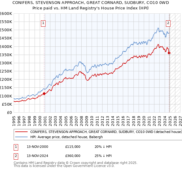 CONIFERS, STEVENSON APPROACH, GREAT CORNARD, SUDBURY, CO10 0WD: Price paid vs HM Land Registry's House Price Index