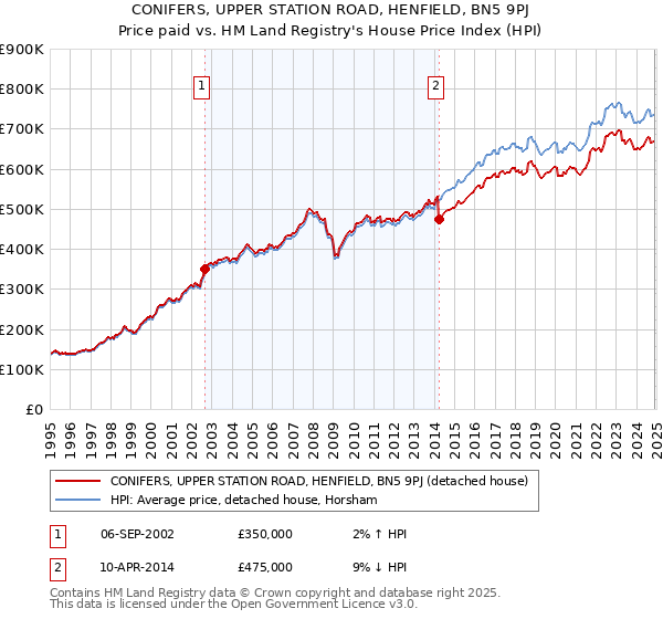 CONIFERS, UPPER STATION ROAD, HENFIELD, BN5 9PJ: Price paid vs HM Land Registry's House Price Index