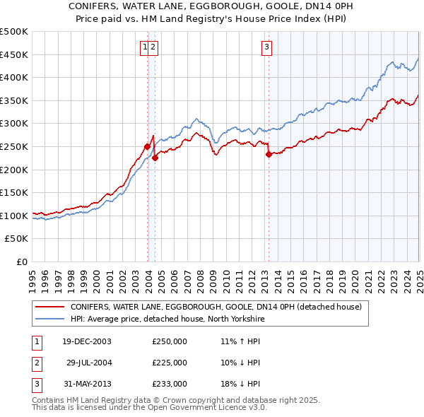 CONIFERS, WATER LANE, EGGBOROUGH, GOOLE, DN14 0PH: Price paid vs HM Land Registry's House Price Index