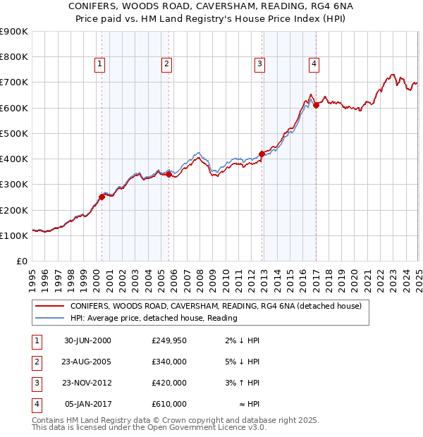 CONIFERS, WOODS ROAD, CAVERSHAM, READING, RG4 6NA: Price paid vs HM Land Registry's House Price Index