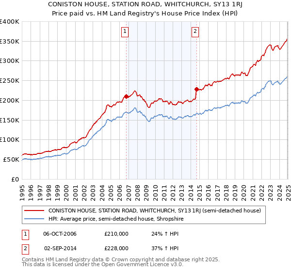 CONISTON HOUSE, STATION ROAD, WHITCHURCH, SY13 1RJ: Price paid vs HM Land Registry's House Price Index