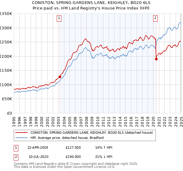 CONISTON, SPRING GARDENS LANE, KEIGHLEY, BD20 6LS: Price paid vs HM Land Registry's House Price Index