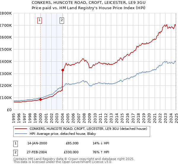 CONKERS, HUNCOTE ROAD, CROFT, LEICESTER, LE9 3GU: Price paid vs HM Land Registry's House Price Index