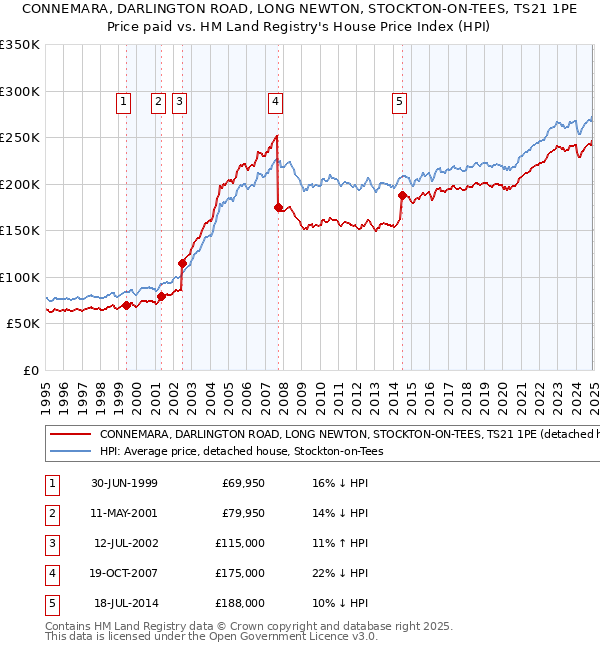 CONNEMARA, DARLINGTON ROAD, LONG NEWTON, STOCKTON-ON-TEES, TS21 1PE: Price paid vs HM Land Registry's House Price Index