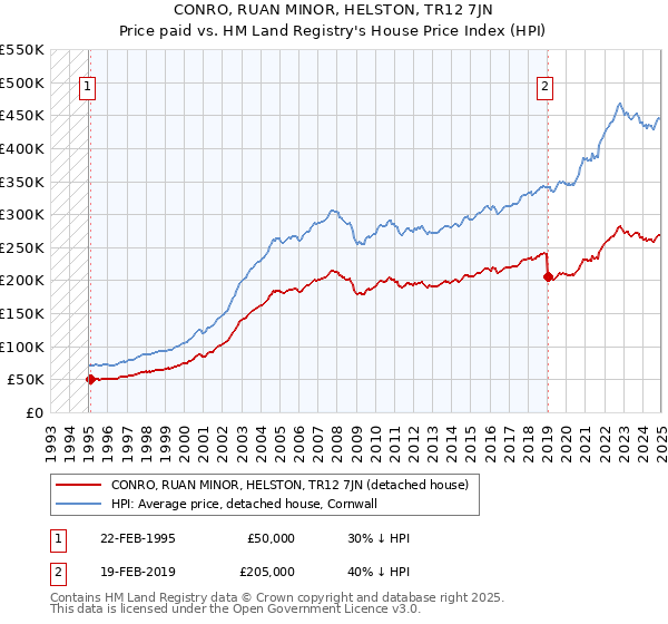 CONRO, RUAN MINOR, HELSTON, TR12 7JN: Price paid vs HM Land Registry's House Price Index