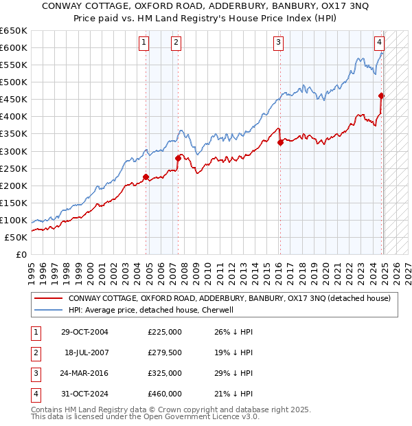 CONWAY COTTAGE, OXFORD ROAD, ADDERBURY, BANBURY, OX17 3NQ: Price paid vs HM Land Registry's House Price Index