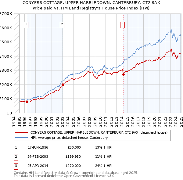 CONYERS COTTAGE, UPPER HARBLEDOWN, CANTERBURY, CT2 9AX: Price paid vs HM Land Registry's House Price Index