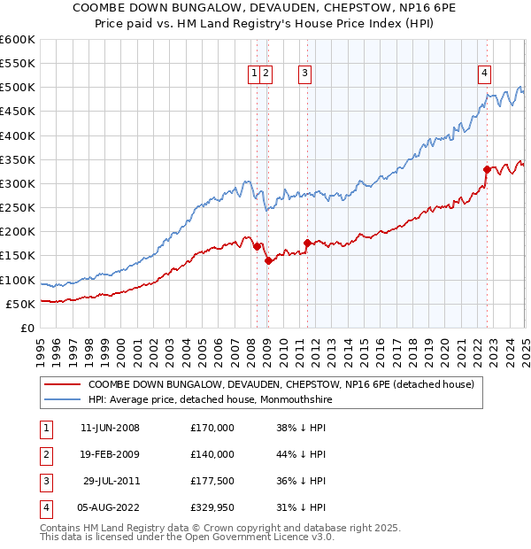 COOMBE DOWN BUNGALOW, DEVAUDEN, CHEPSTOW, NP16 6PE: Price paid vs HM Land Registry's House Price Index