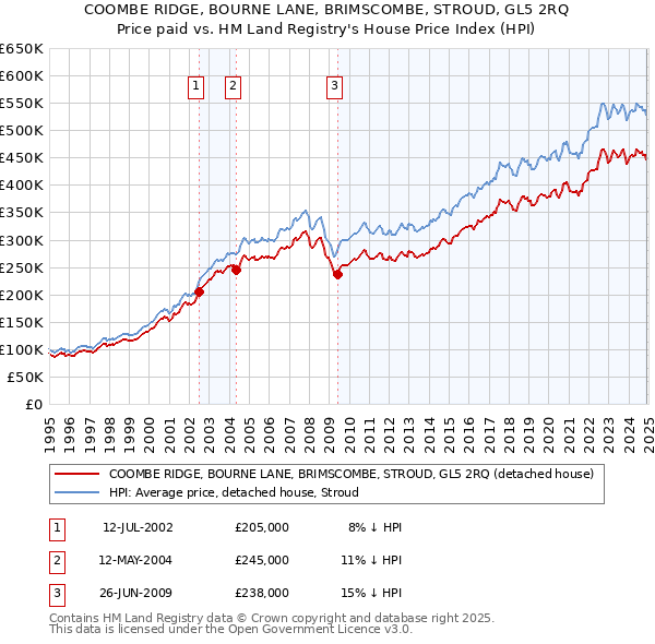 COOMBE RIDGE, BOURNE LANE, BRIMSCOMBE, STROUD, GL5 2RQ: Price paid vs HM Land Registry's House Price Index