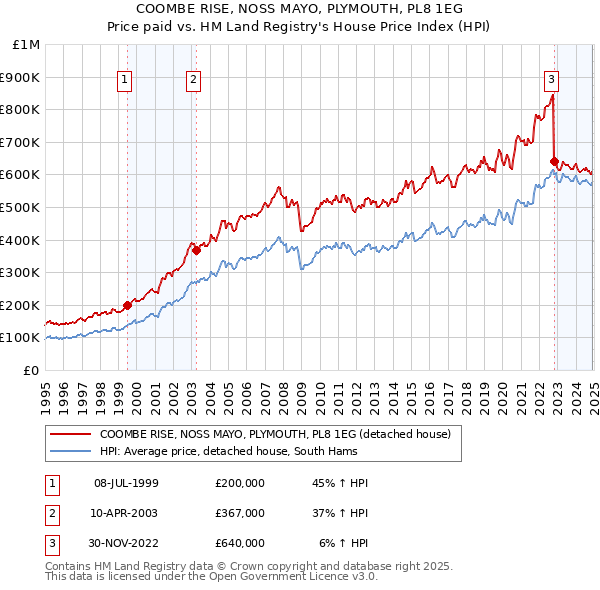 COOMBE RISE, NOSS MAYO, PLYMOUTH, PL8 1EG: Price paid vs HM Land Registry's House Price Index